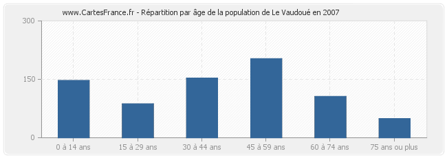 Répartition par âge de la population de Le Vaudoué en 2007